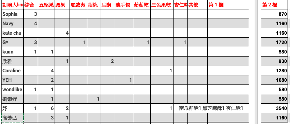堅果樂園團購認領