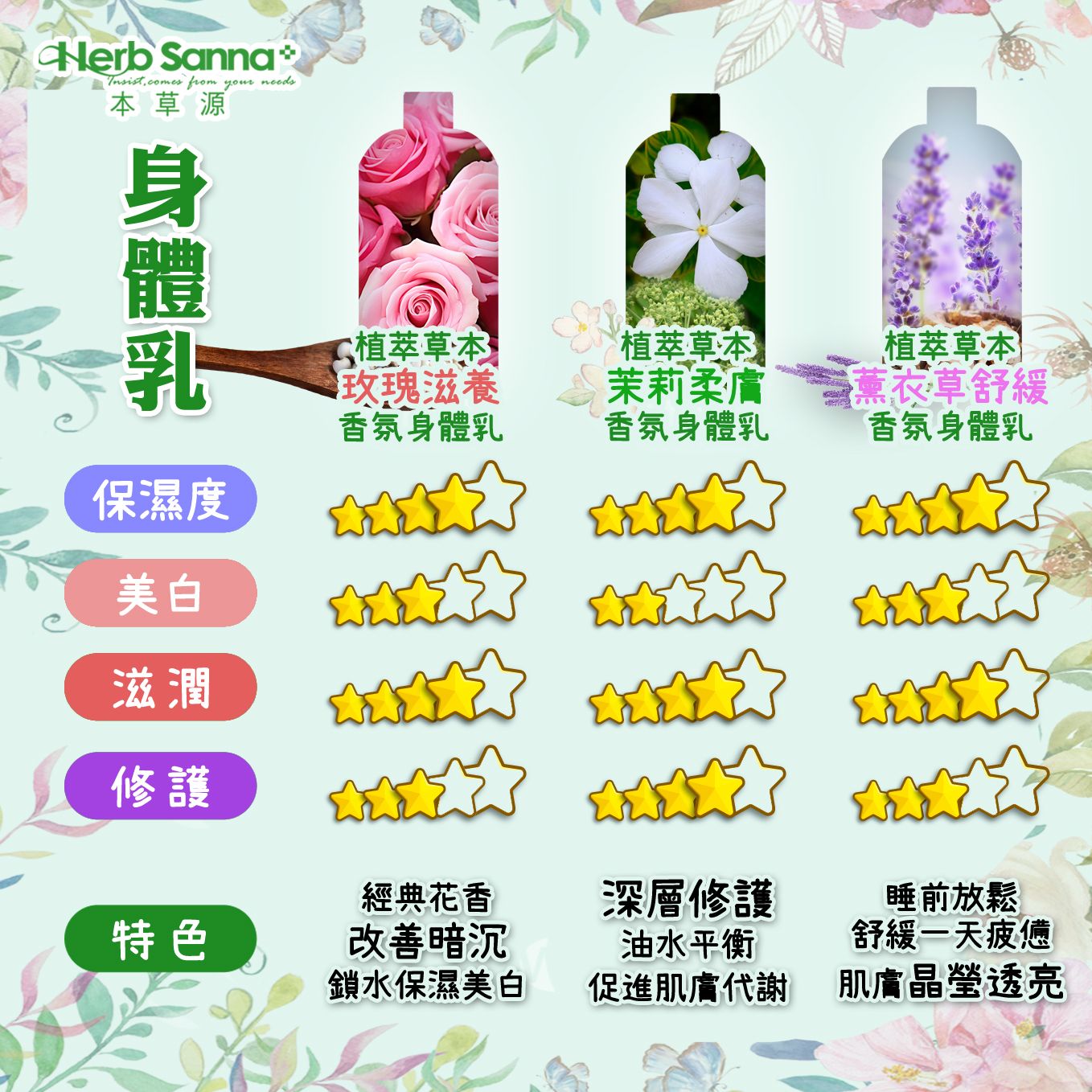 【台灣工廠 現貨】500ml 舒緩 改善黑色素沉澱 植萃草本薰衣草舒緩身體乳🍀在地自有品牌 | 合順小舖